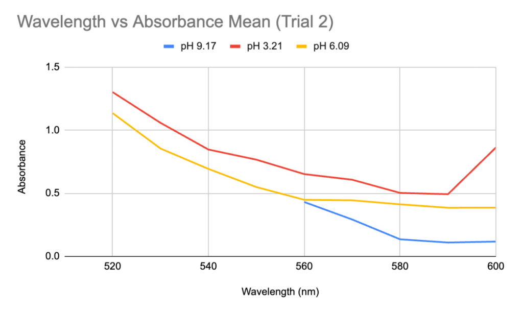 all pHs show an overall downwards trend as wavelength increases. pH 3.21 shows an increase around 590nm.