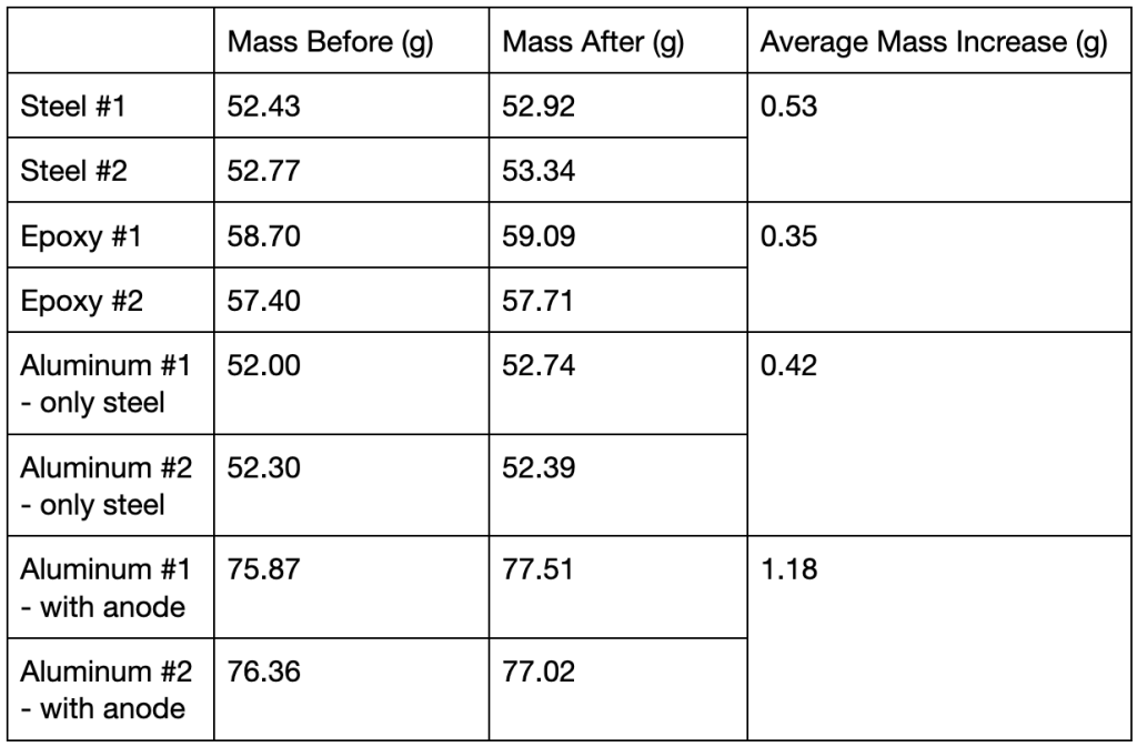 Table 1. Measured masses of steel samples before and after testing