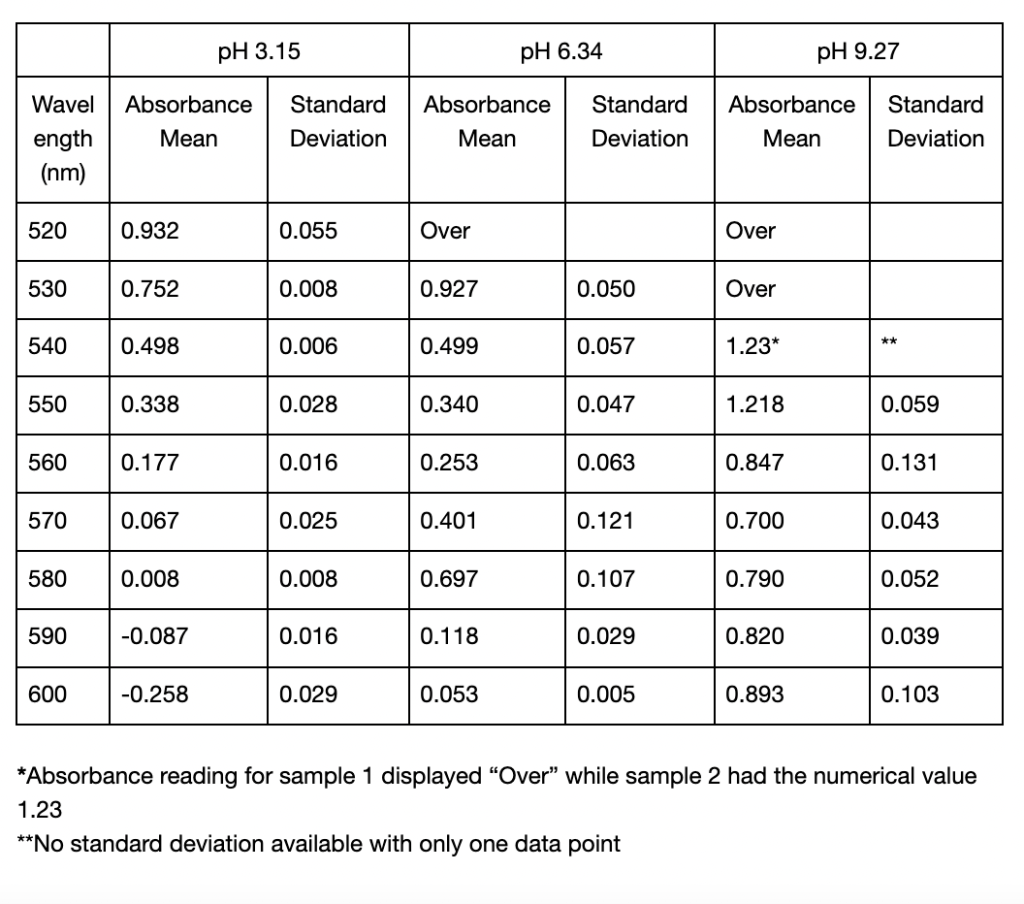 Mean absorbance and standard deviations of absorbance values from 450 to 600 nm of two anthocyanin samples extracted in distilled water of pH 3.15, 6.34, and 9.27 using ultrasonic assisted extraction.