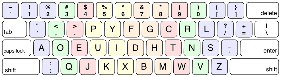 Types Of Keyboard Layout